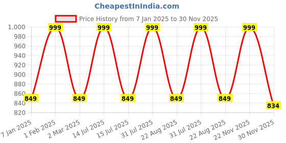 myntra.com THE RUPAWAT Perfumery House Nose Notes 100% Pure & Natural Alcohol-Free Attar - 25 ml the rupawat perfumery house Price History Graph from 7 Jan 2025 to 30 Nov 2025