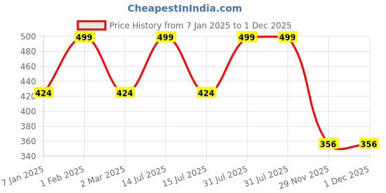 myntra.com THE RUPAWAT Perfumery House Notice 100% Pure & Natural Alcohol-Free Attar - 12 ml the rupawat perfumery house Price History Graph from 7 Jan 2025 to 30 Nov 2025