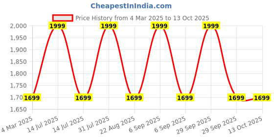 myntra.com THE RUPAWAT Perfumery House Notice Natural & Alcohol Free Attar - 100 ml the rupawat perfumery house Price History Graph from 4 Mar 2025 to 13 Oct 2025
