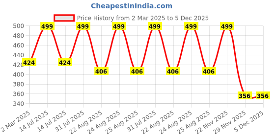 myntra.com THE RUPAWAT Perfumery House Old Sandal Natural & Alcohol-Free Attar - 12 ml the rupawat perfumery house Price History Graph from 2 Mar 2025 to 4 Dec 2025