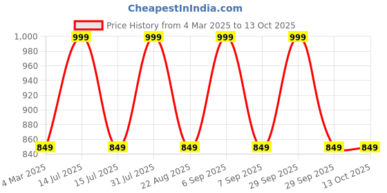 myntra.com THE RUPAWAT Perfumery House On Your Own Natural Alcohol-Free Attar - 25 ml the rupawat perfumery house Price History Graph from 4 Mar 2025 to 13 Oct 2025