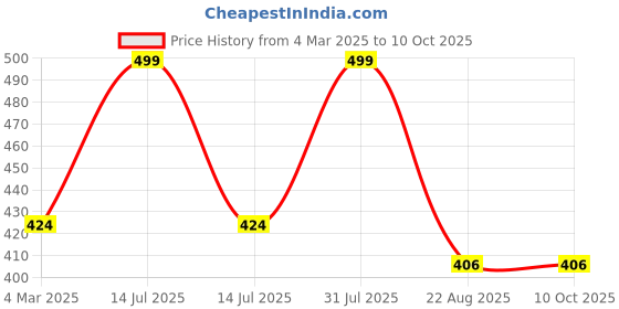 myntra.com THE RUPAWAT Perfumery House On Your Own Natural & Alcohol Free Attar - 12 ml the rupawat perfumery house Price History Graph from 4 Mar 2025 to 10 Oct 2025