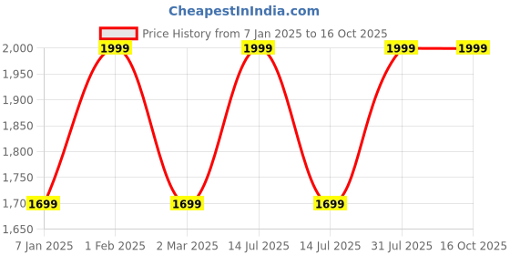 myntra.com THE RUPAWAT Perfumery House One Desire 100% Pure & Natural & Alcohol Free Attar - 100 ml the rupawat perfumery house Price History Graph from 7 Jan 2025 to 16 Oct 2025