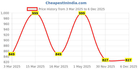 myntra.com THE RUPAWAT Perfumery House One Spritz Natural Alcohol Free Attar - 25 ml the rupawat perfumery house Price History Graph from 3 Mar 2025 to 5 Dec 2025