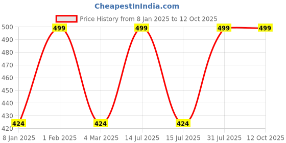 myntra.com THE RUPAWAT Perfumery House Open Minded Natural Alcohol-Free Attar - 12 ml the rupawat perfumery house Price History Graph from 8 Jan 2025 to 12 Oct 2025