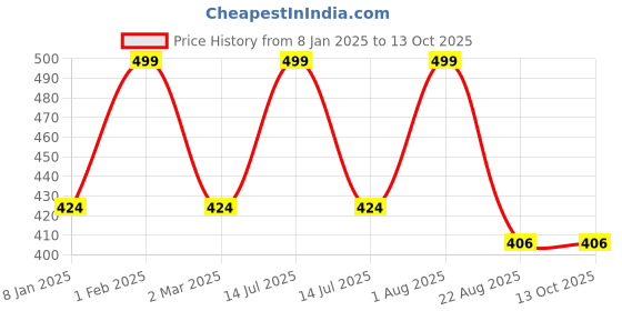 myntra.com THE RUPAWAT Perfumery House Open Minded Premium Natural & Alcohol Free Attar - 12 ml the rupawat perfumery house Price History Graph from 8 Jan 2025 to 13 Oct 2025