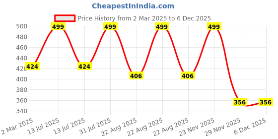 myntra.com THE RUPAWAT Perfumery House Oriental Bakoor Natural & Alcohol Free Attar - 12 ml the rupawat perfumery house Price History Graph from 2 Mar 2025 to 5 Dec 2025