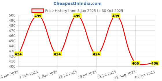 myntra.com THE RUPAWAT Perfumery House Oriental Fantasia Long Lasting Alcohol-Free Attar- 12 ml the rupawat perfumery house Price History Graph from 8 Jan 2025 to 30 Oct 2025