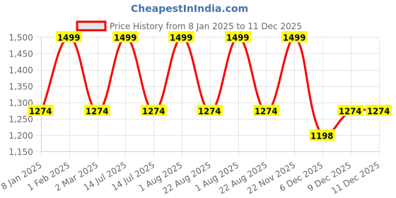 myntra.com THE RUPAWAT Perfumery House Oriental Khus Natural Alcohol-Free Attar - 50 ml the rupawat perfumery house Price History Graph from 8 Jan 2025 to 11 Dec 2025
