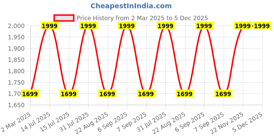 myntra.com THE RUPAWAT Perfumery House Oriental Khus Natural & Alcohol Free Attar - 100 ml the rupawat perfumery house Price History Graph from 2 Mar 2025 to 5 Dec 2025