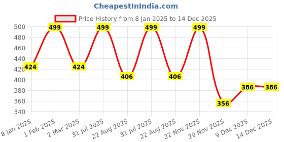 myntra.com THE RUPAWAT Perfumery House Oriental Khus! Premium Natural & Alcohol-Free Attar - 12 ml the rupawat perfumery house Price History Graph from 8 Jan 2025 to 14 Dec 2025
