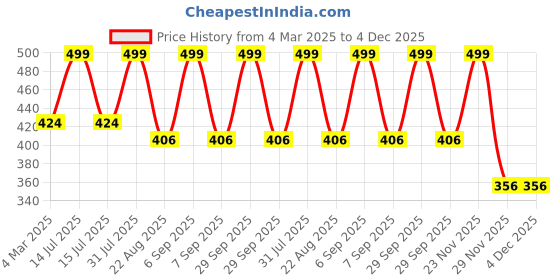 myntra.com THE RUPAWAT Perfumery House Oriental Royal Natural & Alcohol-Free Attar - 12 ml the rupawat perfumery house Price History Graph from 4 Mar 2025 to 4 Dec 2025