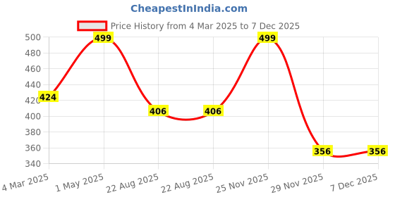 myntra.com THE RUPAWAT Perfumery House Oriental Sandal Natural & Alcohol Free Attar - 12 ml the rupawat perfumery house Price History Graph from 4 Mar 2025 to 6 Dec 2025