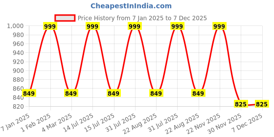 myntra.com THE RUPAWAT Perfumery House Orietal Romance 100% Pure & Natural Alcohol-Free Attar - 25 ml the rupawat perfumery house Price History Graph from 7 Jan 2025 to 7 Dec 2025