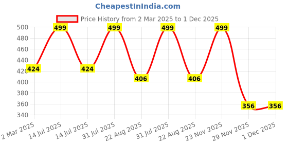 myntra.com THE RUPAWAT Perfumery House Orignal Kesar 100% Pure & Natural Alcohol Free Attar - 12 ml the rupawat perfumery house Price History Graph from 2 Mar 2025 to 1 Dec 2025
