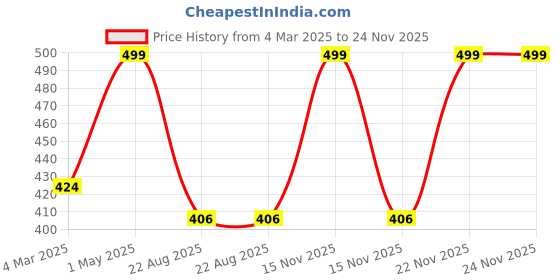 myntra.com THE RUPAWAT Perfumery House Orignal Kesar Alcohol Free Attar - 12 ml the rupawat perfumery house Price History Graph from 4 Mar 2025 to 22 Nov 2025
