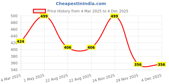 myntra.com THE RUPAWAT Perfumery House Oud Aroma Natural Alcohol Free Attar - 12 ml the rupawat perfumery house Price History Graph from 4 Mar 2025 to 4 Dec 2025