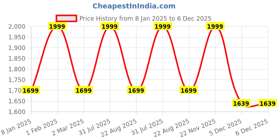 myntra.com THE RUPAWAT Perfumery House Oud Kashmiri Natural & Alcohol-Free Attar - 100 ml the rupawat perfumery house Price History Graph from 8 Jan 2025 to 5 Dec 2025