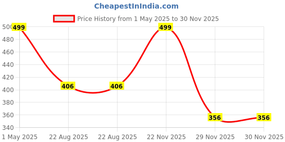 myntra.com THE RUPAWAT Perfumery House Oud Kashmiri Natural And Alcohol Free Attar 12 ml the rupawat perfumery house Price History Graph from 1 May 2025 to 30 Nov 2025