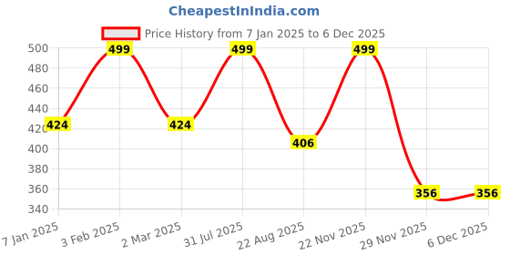 myntra.com THE RUPAWAT Perfumery House Oud Paradise 100% Pure & Natural Alcohol Free Attar - 12 ml the rupawat perfumery house Price History Graph from 7 Jan 2025 to 5 Dec 2025
