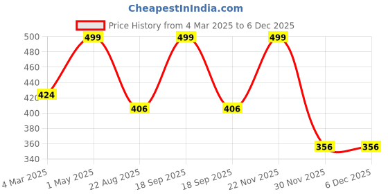 myntra.com THE RUPAWAT Perfumery House Oud Paradise Natural & Alcohol Free Attar - 12 ml the rupawat perfumery house Price History Graph from 4 Mar 2025 to 4 Dec 2025
