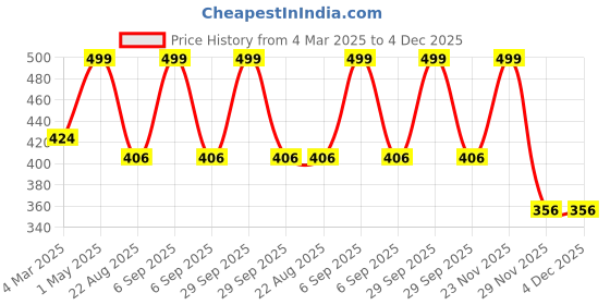 myntra.com THE RUPAWAT Perfumery House Oud Sahara Natural & Alcohol Free Attar - 12 ml the rupawat perfumery house Price History Graph from 4 Mar 2025 to 4 Dec 2025