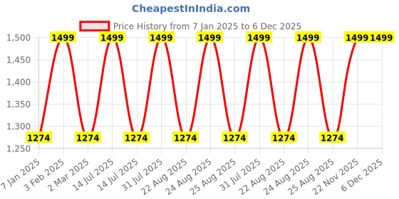 myntra.com THE RUPAWAT Perfumery House Oudh 1020 Natural & Alcohol Free Attar - 50 ml the rupawat perfumery house Price History Graph from 7 Jan 2025 to 5 Dec 2025