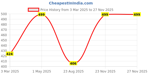 myntra.com THE RUPAWAT Perfumery House Oudh Bakoor Natural & Alcohol Free Attar - 12 ml the rupawat perfumery house Price History Graph from 3 Mar 2025 to 25 Nov 2025