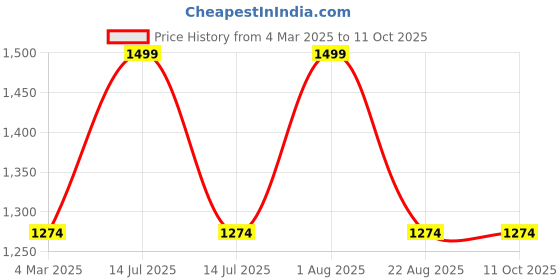 myntra.com THE RUPAWAT Perfumery House Oudh-E-Khaas Natural & Alcohol-Free Attar - 50 ml the rupawat perfumery house Price History Graph from 4 Mar 2025 to 11 Oct 2025