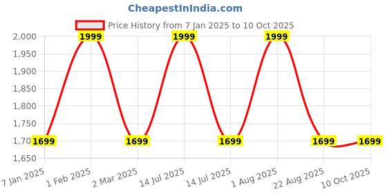 myntra.com THE RUPAWAT Perfumery House Oudh Karim Natural & Alcohol-Free Attar - 100 ml the rupawat perfumery house Price History Graph from 7 Jan 2025 to 10 Oct 2025
