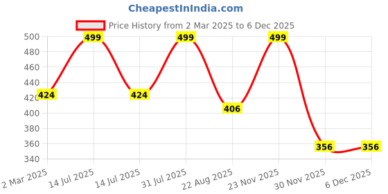 myntra.com THE RUPAWAT Perfumery House Oudh Karim Natural & Alcohol Free Attar - 12 ml the rupawat perfumery house Price History Graph from 2 Mar 2025 to 5 Dec 2025