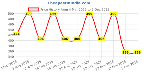 myntra.com THE RUPAWAT Perfumery House Oudh Karim Premium Alcohol Free Attar - 12 ml the rupawat perfumery house Price History Graph from 4 Mar 2025 to 5 Dec 2025