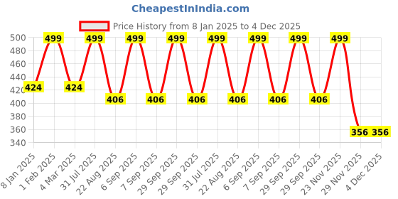 myntra.com THE RUPAWAT Perfumery House Oudh Karim Premium Natural Alcohol-Free Attar - 12 ml the rupawat perfumery house Price History Graph from 8 Jan 2025 to 3 Dec 2025