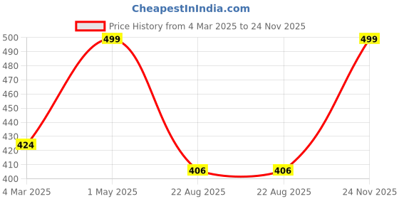 myntra.com THE RUPAWAT Perfumery House Oudh Nabeel Natural & Alcohol Free Attar - 12 ml the rupawat perfumery house Price History Graph from 4 Mar 2025 to 24 Nov 2025
