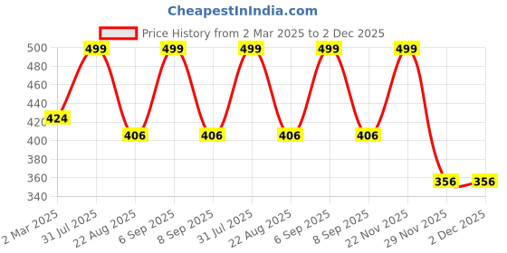 myntra.com THE RUPAWAT Perfumery House Oudh Roods 100% Pure & Natural & Alcohol Free Attar - 12 ml the rupawat perfumery house Price History Graph from 2 Mar 2025 to 1 Dec 2025