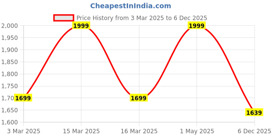 myntra.com THE RUPAWAT Perfumery House Oudh Roods Natural Alcohol Free Attar - 100 ml the rupawat perfumery house Price History Graph from 3 Mar 2025 to 6 Dec 2025
