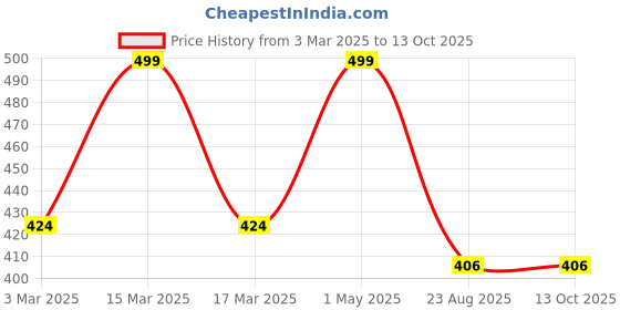 myntra.com THE RUPAWAT Perfumery House Oudh Sticks Natural Alcohol Free Attar - 12 ml the rupawat perfumery house Price History Graph from 3 Mar 2025 to 13 Oct 2025