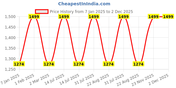 myntra.com THE RUPAWAT Perfumery House Oudh Sticks Natural & Alcohol Free Attar - 50 ml the rupawat perfumery house Price History Graph from 7 Jan 2025 to 2 Dec 2025