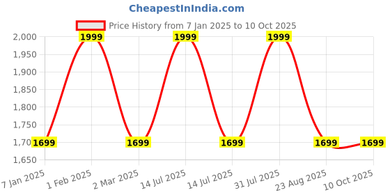 myntra.com THE RUPAWAT Perfumery House Oudh Sufi Natural & Alcohol Free Attar - 100 ml the rupawat perfumery house Price History Graph from 7 Jan 2025 to 10 Oct 2025