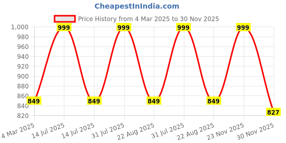 myntra.com THE RUPAWAT Perfumery House Oudhambari Natural & Alcohol Free Attar - 25 ml the rupawat perfumery house Price History Graph from 4 Mar 2025 to 30 Nov 2025