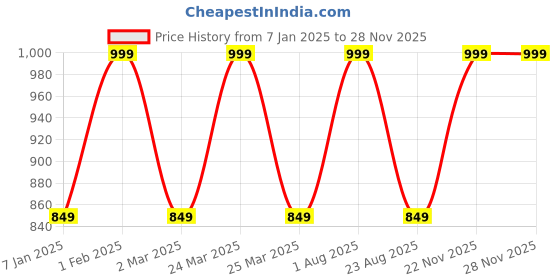 myntra.com THE RUPAWAT Perfumery House Overpowering Natural & Alcohol Free Attar - 25 ml the rupawat perfumery house Price History Graph from 7 Jan 2025 to 27 Nov 2025
