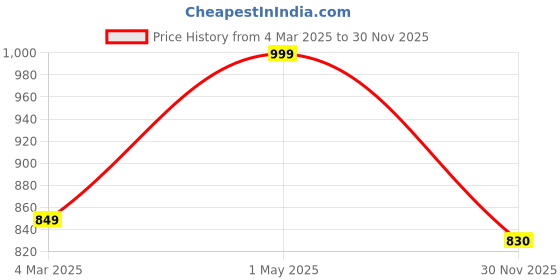 myntra.com THE RUPAWAT Perfumery House Party Men Natural & Alcohol Free Attar - 25 ml the rupawat perfumery house Price History Graph from 4 Mar 2025 to 29 Nov 2025