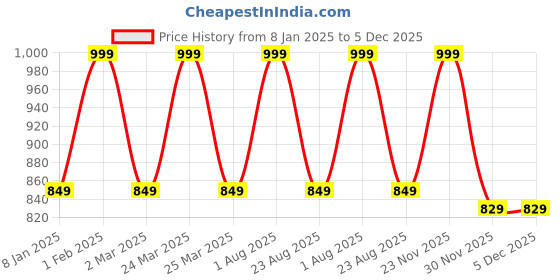 myntra.com THE RUPAWAT Perfumery House Party Men Natural & Alcohol-Free Attar - 25ml the rupawat perfumery house Price History Graph from 8 Jan 2025 to 5 Dec 2025