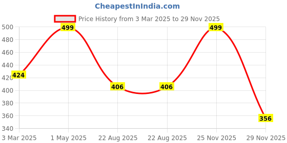 myntra.com THE RUPAWAT Perfumery House Passion Alcohol Free Attar - 12 ml the rupawat perfumery house Price History Graph from 3 Mar 2025 to 29 Nov 2025