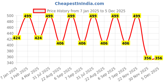 myntra.com THE RUPAWAT Perfumery House Passion For Attraction Natural & Alcohol-Free Attar - 12 ml the rupawat perfumery house Price History Graph from 7 Jan 2025 to 5 Dec 2025