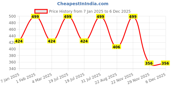 myntra.com THE RUPAWAT Perfumery House Passion Natural & Alcohol Free Attar - 12 ml the rupawat perfumery house Price History Graph from 7 Jan 2025 to 5 Dec 2025