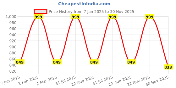myntra.com THE RUPAWAT Perfumery House Passion Natural & Alcohol-Free Attar - 25 ml the rupawat perfumery house Price History Graph from 7 Jan 2025 to 30 Nov 2025