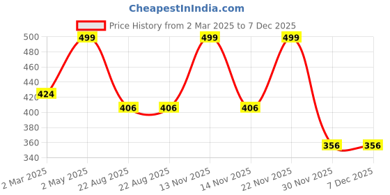 myntra.com THE RUPAWAT Perfumery House Passionate Scents Premium Natural & Alcohol Free Attar - 12 ml the rupawat perfumery house Price History Graph from 2 Mar 2025 to 7 Dec 2025