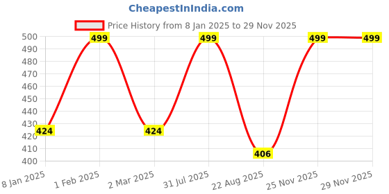myntra.com THE RUPAWAT Perfumery House Patchouli 100% Natural & Pure Alcohol Free Attar - 12 ml the rupawat perfumery house Price History Graph from 8 Jan 2025 to 25 Nov 2025
