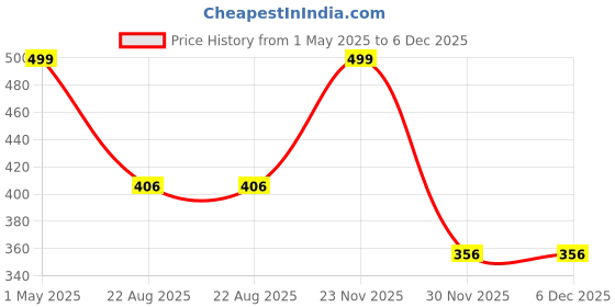 myntra.com THE RUPAWAT Perfumery House Patchouli Natural Alcohol Free Attar 12 ml the rupawat perfumery house Price History Graph from 1 May 2025 to 6 Dec 2025